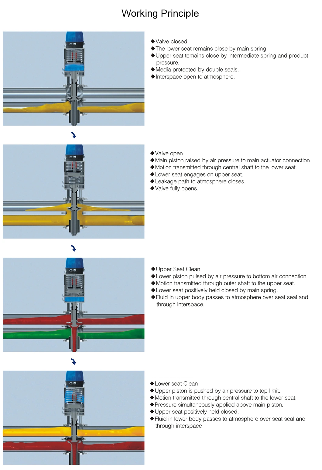 Donjoy Double Seat Mixproof Valves manifold สําหรับการประมวลผลอาหารและเครื่องดื่ม 4